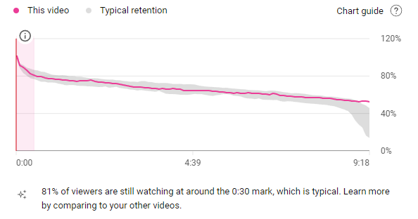 ItsBuzzyYT's tweet photo. I Studied Over 1,000 Retention Graphs…

Here’s What Worked: https://t.co/KJC97yHH14