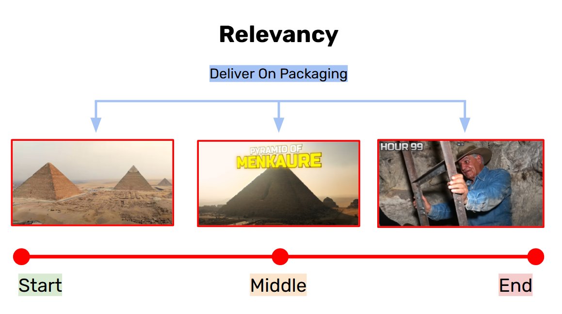 ItsBuzzyYT's tweet photo. 6) Relevancy

You need to try to deliver on your concept as much as possible. This is because of 3 main reasons:

- Viewers' expectations need to be met.
- Viewers will be more engaged in the content.
- Viewers will be invested towards the end goal.

Viewers will continue watching as long as the video meets their expectations, and the next technique is the most important out of everything...