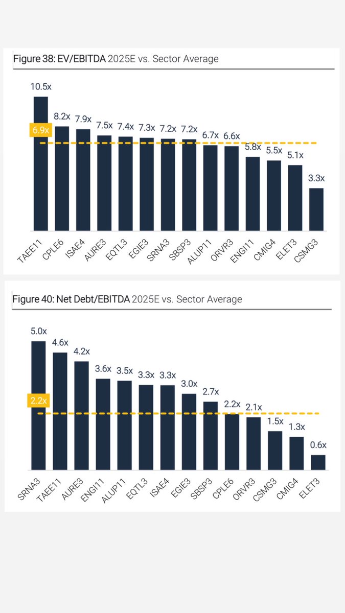 JaymeSimao's tweet photo. #TAEE11: O short estrutural de Utilities?
Taesa negocia entre os maiores múltiplos do setor (EV/EBITDA de 10,5x vs. média de 6,9x), com uma das maiores alavancagens (Net Debt/EBITDA de 4,6x).
Paga dividendo com emissão de dívida (não gera caixa suficiente para isso), alavancada, e opera projetos com TIR real abaixo do IPCA+.
Pra muitos, o melhor funding da bolsa.