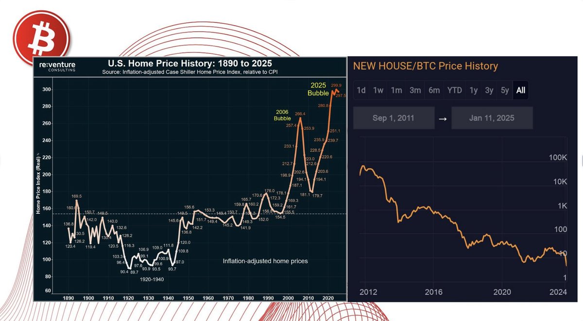 US housing since 2012 priced in dollars 📈 US housing since 2012 priced in  Bitcoin 📉