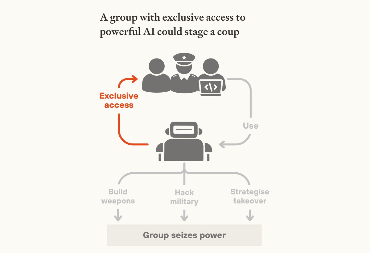 prue_0's tweet photo. OpenAI's sycophancy &amp; xAI's South Africa incidents foreshadow a problem that can create meaningful cascading effects in geopolitics.

My essay discusses how to fight against algorithmic cognitive monoculture, Flash Wars, &amp; structures for resilient Government AI https://t.co/2uJJfClRCI