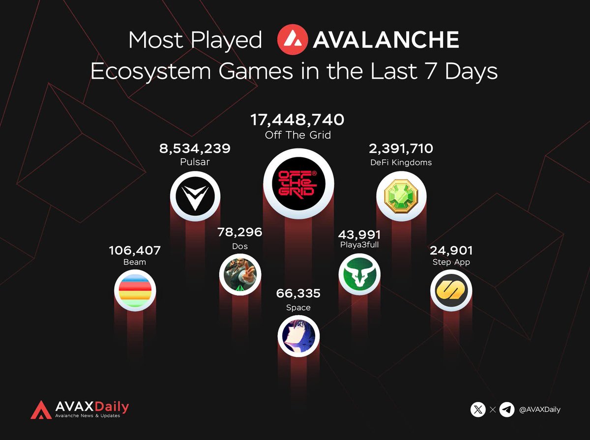 AVAX Daily 🔺 (@avaxdaily) on Twitter photo 🍎Most Played Avalanche🔺Ecosystem Games in the Last 7 Days
📸Highlighted Games:
<a href="/playoffthegrid/">Off The Grid</a>
<a href="/PulsarGame/">Pulsar 🕹🪐</a>
<a href="/DeFiKingdoms/">DeFi Kingdoms 🔺🌿</a>
<a href="/BuildOnBeam/">Beam</a>
<a href="/MetaDOS/">MetaDOS</a>
<a href="/own_protocol/">Otherworld</a>
<a href="/PLAYA3ULL_GAMES/">PLAYA3ULL GAMES</a>
<a href="/StepApp_/">Step App | The Future of Fitness</a> 🍎Most Played Avalanche🔺Ecosystem Games in the Last 7 Days
📸Highlighted Games:
<a href="/playoffthegrid/">Off The Grid</a>
<a href="/PulsarGame/">Pulsar 🕹🪐</a>
<a href="/DeFiKingdoms/">DeFi Kingdoms 🔺🌿</a>
<a href="/BuildOnBeam/">Beam</a>
<a href="/MetaDOS/">MetaDOS</a>
<a href="/own_protocol/">Otherworld</a>
<a href="/PLAYA3ULL_GAMES/">PLAYA3ULL GAMES</a>
<a href="/StepApp_/">Step App | The Future of Fitness</a>