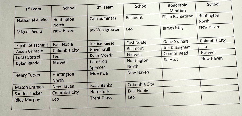 Coach Krull (@bellmontvb) on Twitter photo Here's the boys' teams for All-NE8 volleyball. Congrats to <a href="/gkrull33/">Gavin Krull</a> and Cam Summers for making the 2nd team. That's quite an accomplishment with it being Bellmont's 1st year and all the talent throughout the NE8. #BHSquad Here's the boys' teams for All-NE8 volleyball. Congrats to <a href="/gkrull33/">Gavin Krull</a> and Cam Summers for making the 2nd team. That's quite an accomplishment with it being Bellmont's 1st year and all the talent throughout the NE8. #BHSquad