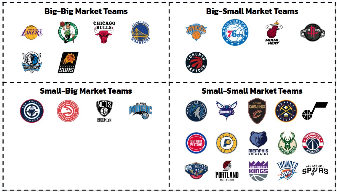 my friends and i put together groups of NBA teams by their media market size/feel &amp; culture size/feel:

(example: Toronto has the small market team culture/feel but happens to be in a large market so they are a Big-Small Market team)