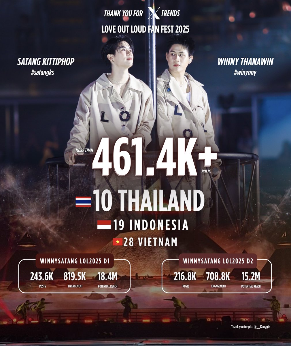 trendws_'s tweet photo. 📈 Summary of trending Hashtag & Keyword 🗓️ 17-18 MAY 2025
🎈 LOVE OUT LOUD FAN FEST 2025 🎈
#TrendsofWinnySatang #วินนี่สตางค์
#satangks #winynny #WinnySatang
✩ KW : WINNYSATANG LOL2025 D1
🇹🇭 #10 Thailand
🇮🇩 #19 Indonesia
🇻🇳 #28 Vietnam
⌁ *ੈ Total 243.6K tweets ⌁ *ੈ
✩ KW : WINNYSATANG LOL2025 D2
🇹🇭 #22 Thailand
⌁ *ੈ Total 216.8K tweets ⌁ *ੈ
#LOLFanFest2025
pic : @__Kanggie