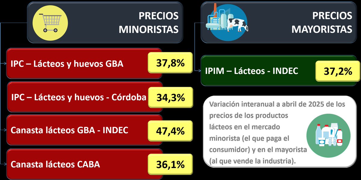 #InformeOCLA
Índice de Precios Internos Mayoristas #IPIM #Lácteos #Abril2025

➕️acortar.link/pRqX00