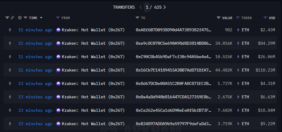 🚨 BREAKING: "Jeffrey Wilcke ritira 105,737 ETH da Kraken dopo averli depositati solo un'ora prima"