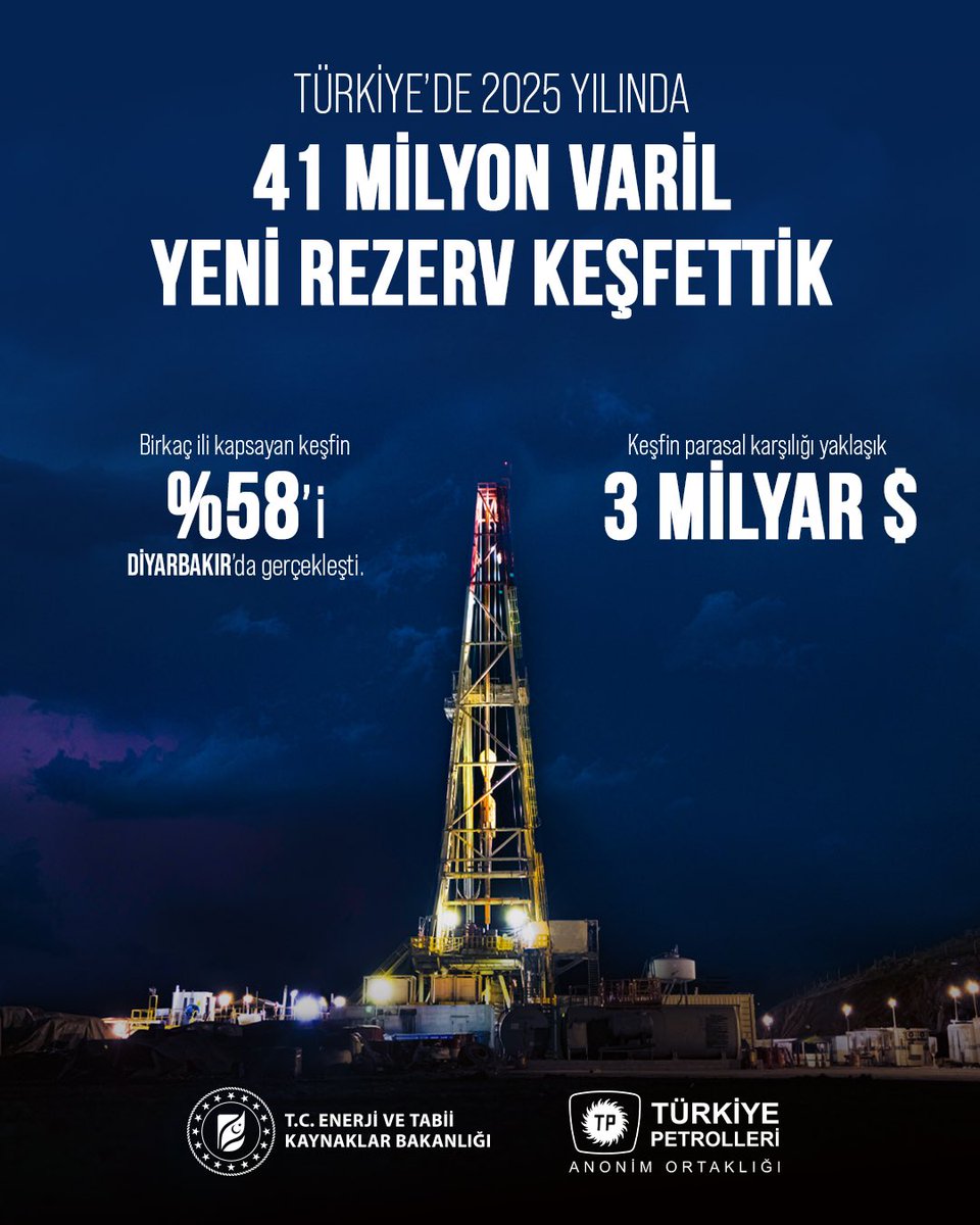 trpetrolleri's tweet photo. 2025 yılının ilk 4 ayında Türkiye’de toplam 41 milyon varil yeni petrol rezervi keşfettik. 🇹🇷

Enerjide tam bağımsız Türkiye hedefiyle, yeraltı kaynaklarımızı milletimizin hizmetine sunmak için üretimde olduğu gibi rezervlerimizi artırma çalışmalarımızı da aralıksız sürdürüyoruz. https://t.co/B4Aqccs4Ic