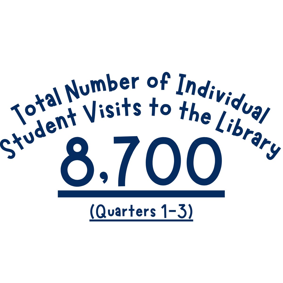 LUFSD_Libraries's tweet image. Happy School Library Month from LMS! Check out these top stats from the first three quarters of the year! #LUFSD #LindyPride @LindenhurstUFSD