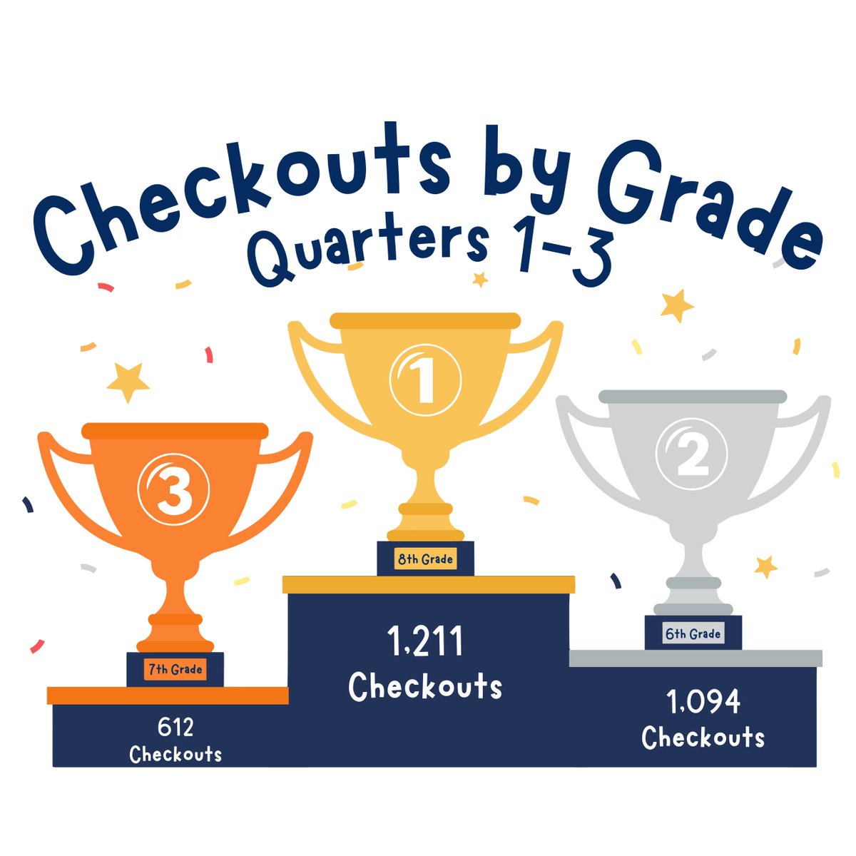 LUFSD_Libraries's tweet image. Happy School Library Month from LMS! Check out these top stats from the first three quarters of the year! #LUFSD #LindyPride @LindenhurstUFSD