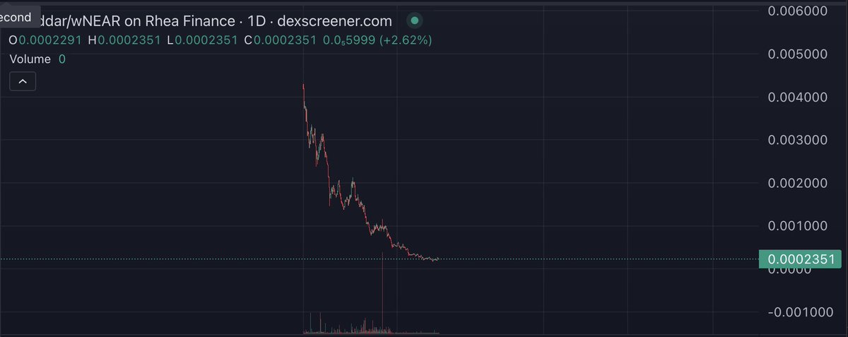 Blaze0x1's tweet photo. worthless right? this is a case where community exited.
no vcs. no whales. no insiders. tiny liquidity (1K $near).
4 years and running. ... free farming on $base still open.
no liquidity on base by design. 13M🧀 n growing. ...

what's next: the Cheddar Genesis Ordinal a 555 limited
edition upload to the mother chain $btc . a demarcation of this tiny project and token in time. people❣️Cheddar🧀

will all that worthless cheese convert to Rune. maybe.
