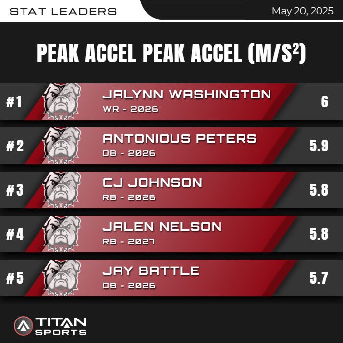 Kade McGee (@kade_mcgee7) on Twitter photo GPS data from this mornings Sprint Session 🔥🔥 <a href="/titansensor/">TITAN Sports</a> <a href="/footballopelika/">Opelika Football</a> #record #rank #publish GPS data from this mornings Sprint Session 🔥🔥 <a href="/titansensor/">TITAN Sports</a> <a href="/footballopelika/">Opelika Football</a> #record #rank #publish