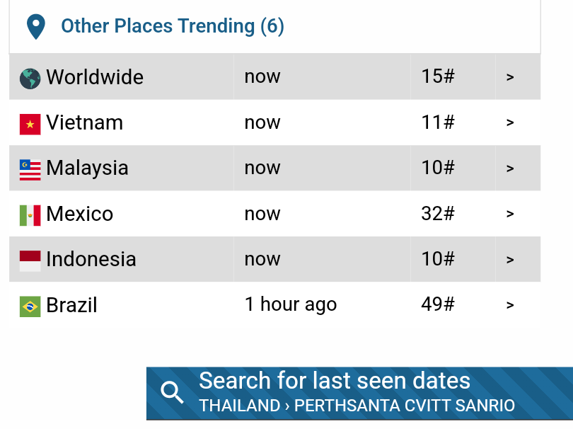 TrendPerthSanta's tweet photo. 📈 Trend Update | @perthppe @Ppsanta #PerthSanta

#CvittxPerthSanta
🇹🇭#1 Thailand
🇲🇲#1 Myanmar
🇮🇩#2 Indonesia
🇻🇳#5 Vietnam
🇦🇺#5 Australia
🇲🇾#6 Malaysia 
🇺🇸#9 United States 🔥

PERTHSANTA CVITT SANRIO
🇹🇭#2 Thailand
🇮🇩#3 Indonesia
🇲🇾#9 Malaysia🔥
🇻🇳#9 Vietnam 🔥
🌍#11 Worldwide
🇲🇽#18 Mexico🔥
🇧🇷#49 Brazil