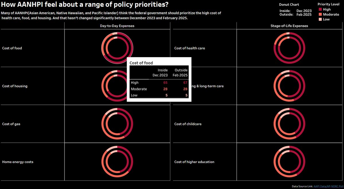 MHorii58275's tweet photo. #B2VB
2025 Week10 How AANHPI feel about a range of policy priorities?

This week I worked on two themes: "Percent of Total" and "Viz in Tooltip".

Thank you! @ReadySetData @datavizfairy @VizWithVictory
 https://t.co/NgKu0PfHq4 @tableaupublicより https://t.co/OOKIUDCbYO