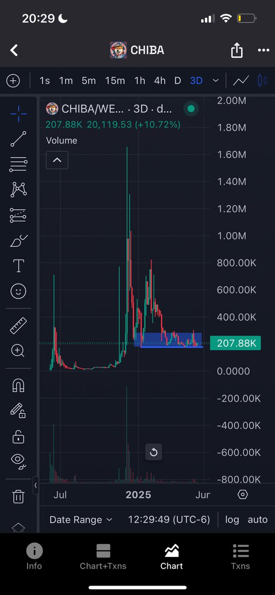 user_227272762's tweet photo. @lanzoseth @ChibaRaids @DMTxeno @base @ChibaOnBaseCTO Strong community capable of surviving -99% drawdowns, cool art, bottomed chart

Great pick https://t.co/7XARsa9k34