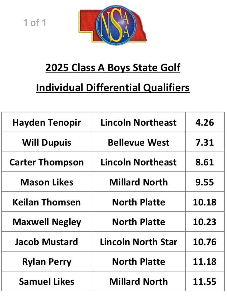 Congratulations Jacob for qualifying for the State Golf Championship at the Kearney CC next week! 🐊⛳️