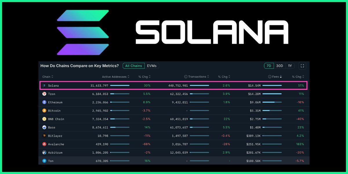 SOLANA:
🔹#1 in Active Addresses
🔹#1 in Transactions
🔹#1 in Fees

There is No Second Best.

#SOLANA ⚡️