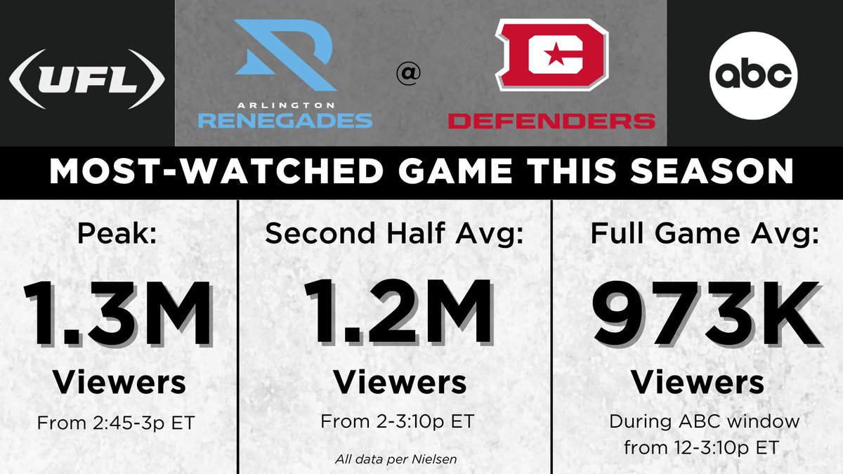 ESPN PR (@espnpr) on Twitter photo The <a href="/XFLDefenders/">D.C. Defenders</a> 33-30 win vs the <a href="/XFLRenegades/">Arlington Renegades</a> on Sunday was the most-watched #UFL matchup this season across all platforms!
🏈 Averaged 973K viewers on ABC The <a href="/XFLDefenders/">D.C. Defenders</a> 33-30 win vs the <a href="/XFLRenegades/">Arlington Renegades</a> on Sunday was the most-watched #UFL matchup this season across all platforms!
🏈 Averaged 973K viewers on ABC