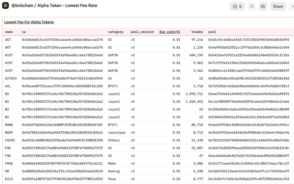 BNBCHAIN's tweet photo. Earn Alpha Scores faster by trading BSC @Binance Alpha tokens!

You can now track BSC Alpha tokens with the lowest transaction fees on @PancakeSwap in real-time via this @Dune dashboard 👇
https://t.co/Nv7VadfZsQ https://t.co/eq86VYqcvg