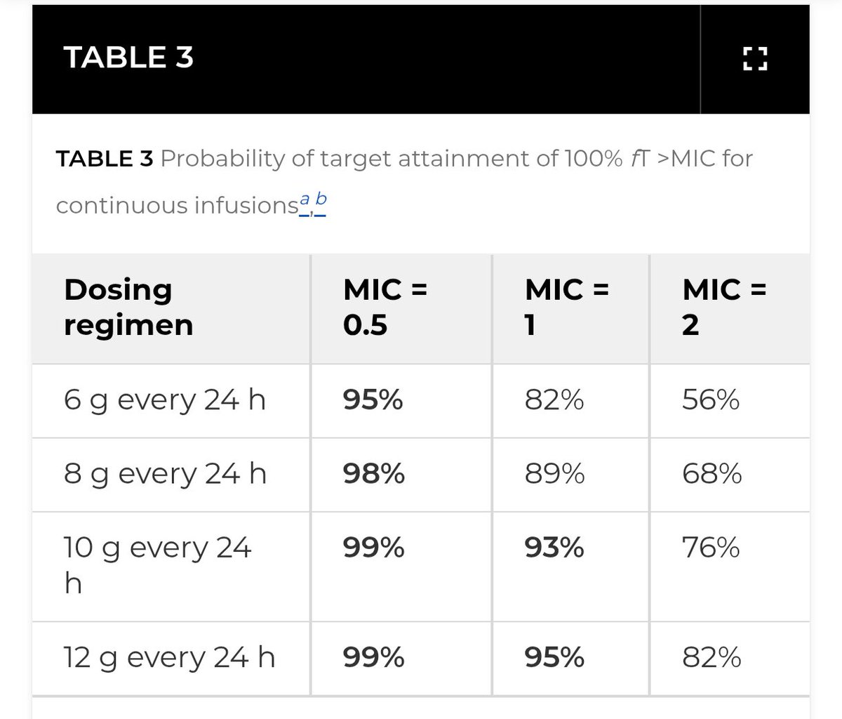 What’s the optimal cefazolin dose for MSSA CNS infections?
New PK/PD data says: it’s not just about higher doses—MIC matters.
2g q6h works only if MIC &lt;=0.5 mg/L
For MIC:1-2 mg/L, continuous infusion (10–12g/day) may be needed to hit PD targets. #idxposts
journals.asm.org/doi/10.1128/aa…