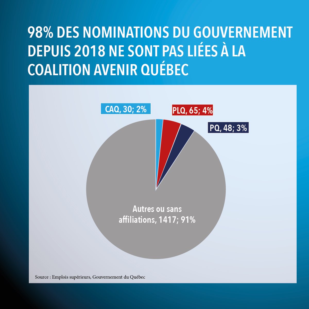 La Réplique (@repliquecaq) on Twitter photo L’article du <a href="/JdeMontreal/">Le Journal de Montréal</a> sur les « nominations partisanes » de la CAQ est malhonnête. 🚩
Toutes les nominations sont faites selon la qualité des candidats.
Voici les vrais chiffres 👇 L’article du <a href="/JdeMontreal/">Le Journal de Montréal</a> sur les « nominations partisanes » de la CAQ est malhonnête. 🚩
Toutes les nominations sont faites selon la qualité des candidats.
Voici les vrais chiffres 👇