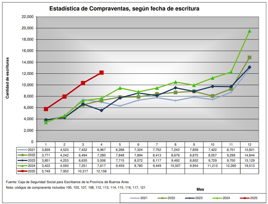 VauthierMartin's tweet photo. El orden macro y la devolución de recursos al sector privado permiten que las familias puedan pensar a futuro. 
Las escrituras de compraventa en PBA en abril fueron las más altas para el mes de la serie que comienza en 2005.
Las hipotecas alcanzaron 2.110, récord desde 2018. https://t.co/TyMQevTV8g
