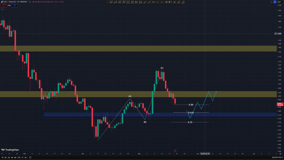 Okikiola420's tweet photo. 1D $LDO, hold blue zone and possible move up higher. https://t.co/Os7DSKWhpz