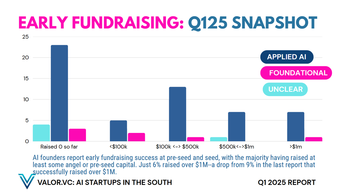 If you care about the truth behind the AI boom in the South, this new episode is your map to reality, and covers the latest #investing trends and revenue reality from <a href="/valorvc/">Valor VC</a>  AI #STARTUPS IN THE SOUTH report.  🎧 lnkd.in/dTyZzkkg