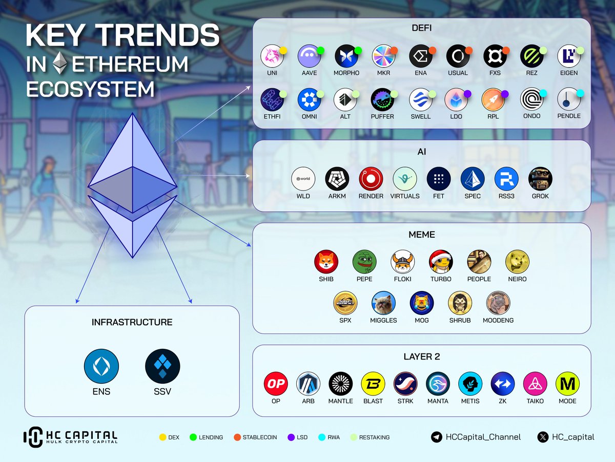 🧠 Key Trends in the Ethereum Ecosystem The ETH narrative is evolving:  $AAVE & $EIGEN drive lending and restaking $LDO, $ONDO & $LINK anchor  LSDfi, RWA, and oracle infrastructure $PEPE $MOG & #