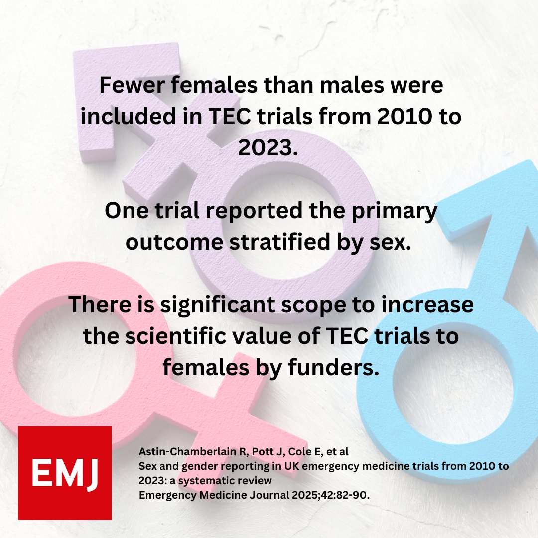 Emergency Medicine Journal (@emergencymedbmj) on Twitter photo #Feb2025 #OriginalResearch
Sex and gender reporting in UK emergency medicine trials from 2010 to 2023: a systematic review.
emj.bmj.com/content/42/2/82
<a href="/RCollEM/">Royal College of Emergency Medicine</a> #Feb2025 #OriginalResearch
Sex and gender reporting in UK emergency medicine trials from 2010 to 2023: a systematic review.
emj.bmj.com/content/42/2/82
<a href="/RCollEM/">Royal College of Emergency Medicine</a>