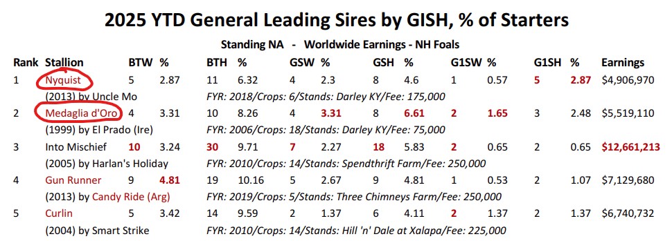 🙌The top two sires in North America by number of G1 Stakes horses AND by percentage of G1 Stakes horses are Darley stallions!