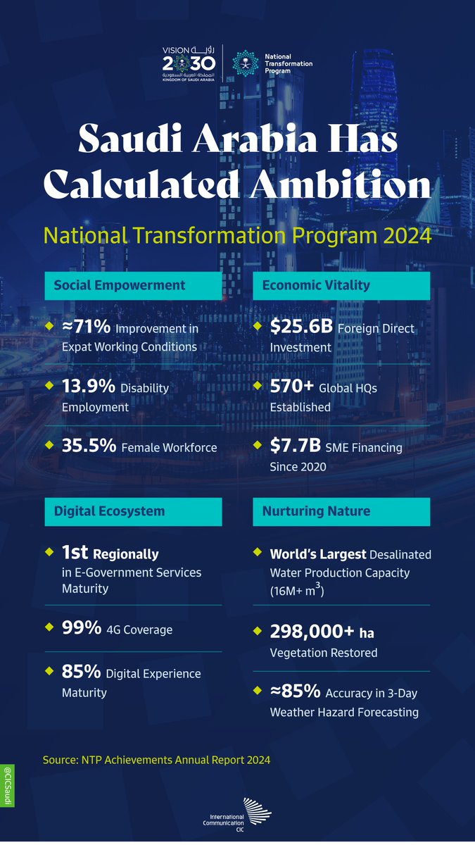 CICSaudi's tweet photo. #SaudiVision2030 drives the Kingdom #BeyondAmbition toward quantifiable success as transformation progresses across every sphere. https://t.co/9BQg1TTvnp