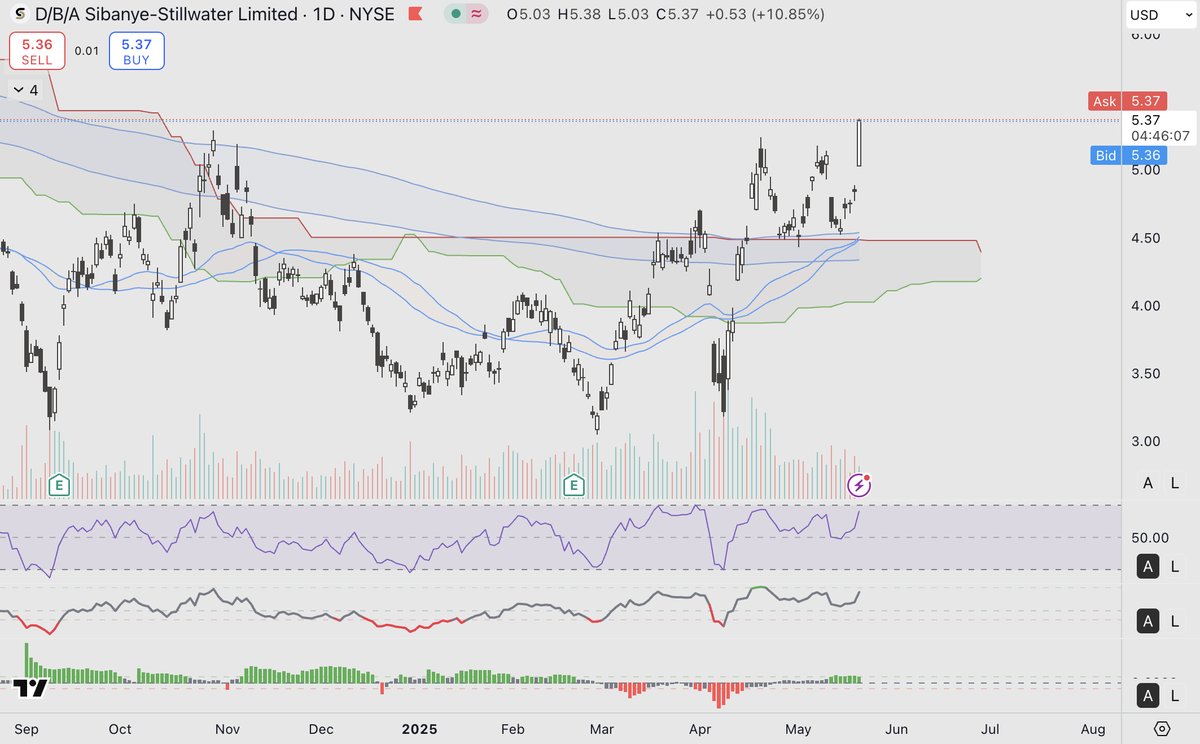 TradingSting's tweet image. It's happening. #SBSW #Palladium #PreciousMetals #MiningStocks