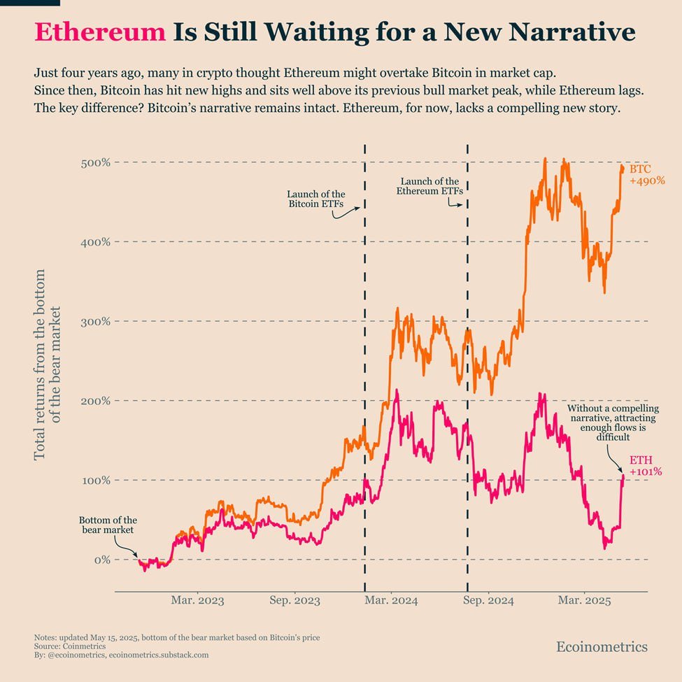 Alliancevc_tech's tweet photo. Ethereum has only climbed 101% from the bear market bottom, while Bitcoin has surged nearly 500%.

What’s the difference?

There’s only one king. 👑

But the queen? She can be replaced if she loses favor — especially if she can’t build the game the kingdom wants to play.

#BTC #ETH #CryptoNarratives