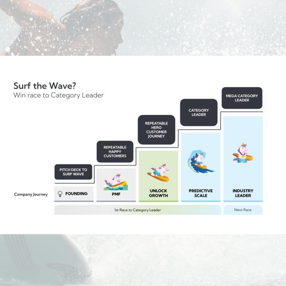 Tae Hea Nahm (@taeheanahm) on Twitter photo 🦄 Surfing Unicorn journey: PMF to Mega-Category Leader.
It's about growth AND happy customers.
More in our decks! Follow <a href="/S2Thrival/">Survival to Thrival</a> & subscribe here: mailchi.mp/survivaltothri…
#SurfingUnicorn #StartupJourney 🦄 Surfing Unicorn journey: PMF to Mega-Category Leader.
It's about growth AND happy customers.
More in our decks! Follow <a href="/S2Thrival/">Survival to Thrival</a> & subscribe here: mailchi.mp/survivaltothri…
#SurfingUnicorn #StartupJourney