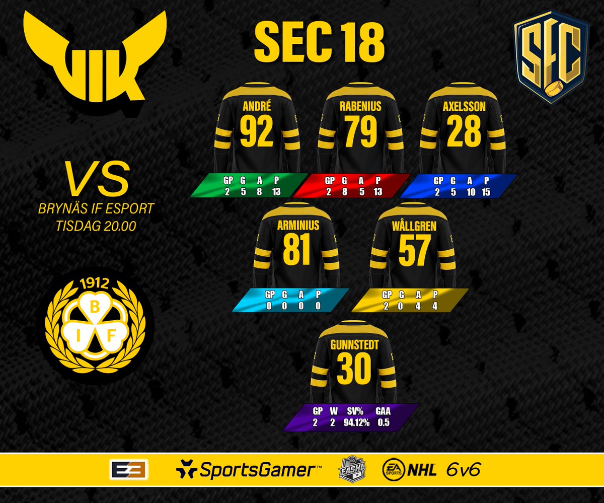 MATCHDAG!  

Andra omgången i SEC 18 stundar. Efter premiärsegrarna står nu Brynäs IF Esport för motståndet. Ett Brynäs som i första omgången plockade hem 4 av 6 poäng i sina matcher mot SSK Adepts.  

🆚Brynäs IF Esport 
📷 20.00 
📷twitch.tv/VasterasIK