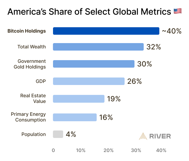 Bitcoin is an underestimated pillar of American dominance.

Americans have a larger estimated share of the bitcoin supply than of global wealth, GDP, or gold reserves.