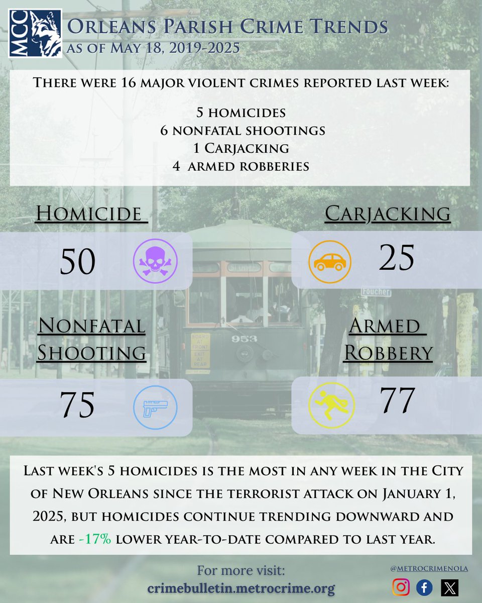 MetroCrimeNOLA's tweet photo. #MCCCrimeTrends as of May 18, 2025: There were 16 major violent crimes last week, including 5 homicides, 6 shootings, 1 carjacking, and 4 armed robberies. No major violent crimes were reported in the 4th District (Algiers, Fischer).

By the numbers:

Homicide - 50
Nonfatal shooting - 75
Carjacking - 25
Armed Robbery - 77

@EleanorTabone 
@AshleyWGNO 
@Chris_D_Joseph 
@AubryKWDSU 
@MaddieKerthFox8