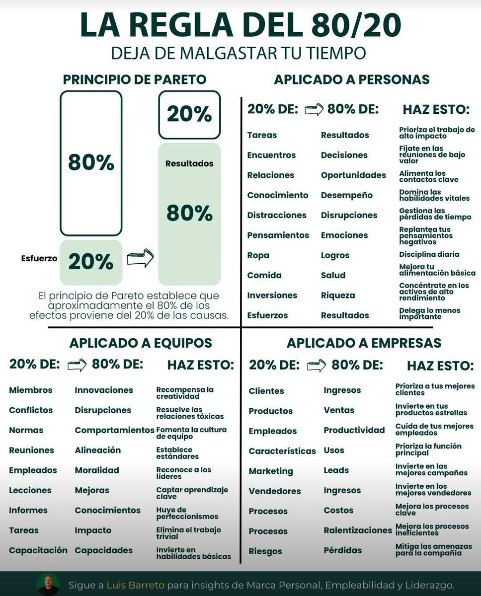 Interesante ver cómo se aplica la teoría de pareto o regla del 80/20