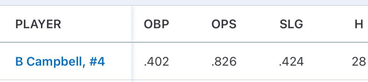 brayden_clay4's tweet image. Uncommitted - 5’9” 190- Catcher - KY - 2025 just finished my senior season; open to any opportunity! 
Phone: (859)613-0063 
Metrics: 
Pop time: 2:03 
EV: 90 MPH
Senior stats: 
@BUncommitted @NCSA_Baseball @CoachHelms_NCSA @TopPreps