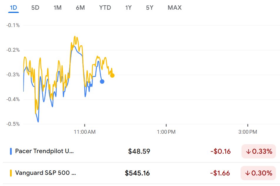 One postscript: Appears the ETF got long the market again today. It'd been out since early-Apr and so while it avoided swoon from 4/4-4/8 it missed the snapback rally entirely. S&amp;P has traded above its 200-day simple moving average recently so that triggers move back in to mkt.