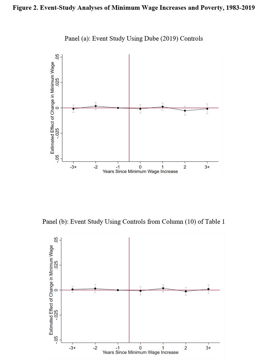 John B. Holbein (@johnholbein1) on Twitter photo This brand new <a href="/restatjournal/">The Review of Economics and Statistics (REStat)</a> article calls into question prior research that found that minimum wage hikes reduce poverty markedly.
This new paper finds that this result is quite fragile and is sensitive to...
(1) the time period under study,
(2) the choice of macroeconomic This brand new <a href="/restatjournal/">The Review of Economics and Statistics (REStat)</a> article calls into question prior research that found that minimum wage hikes reduce poverty markedly.
This new paper finds that this result is quite fragile and is sensitive to...
(1) the time period under study,
(2) the choice of macroeconomic
