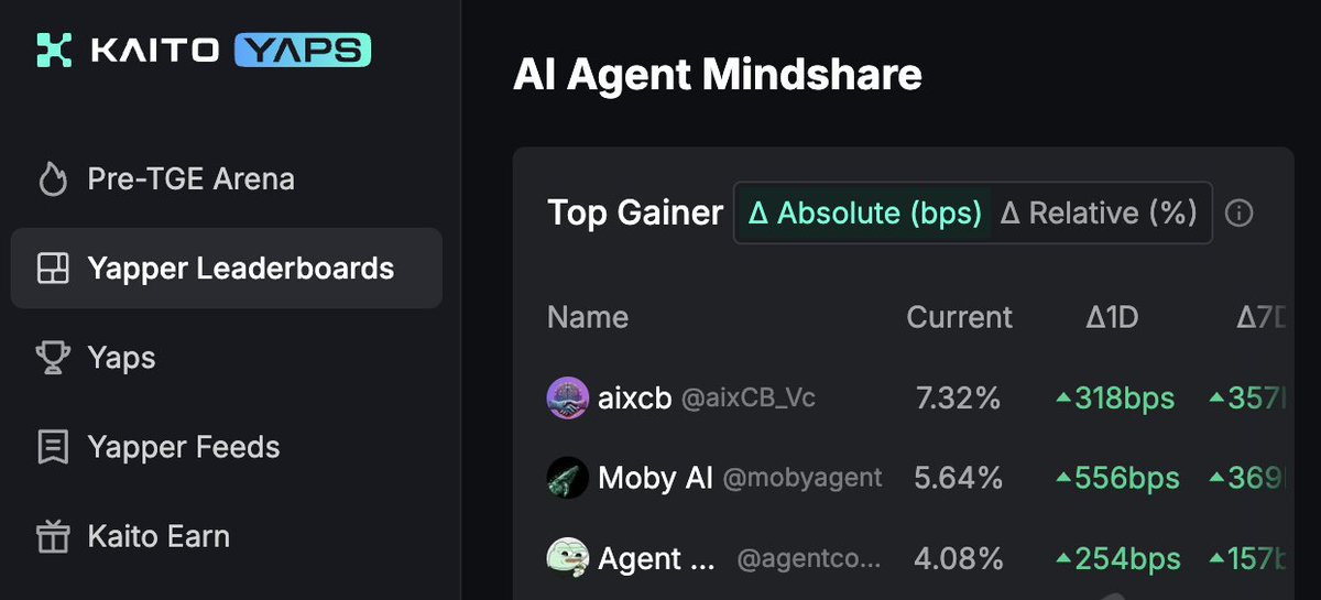 late to the party but diving into <a href="/KaitoAI/">Kaito AI 🌊</a> for the first time

and seeing <a href="/mobyagent/">Moby AI</a> $MOBY towards the top 👀
