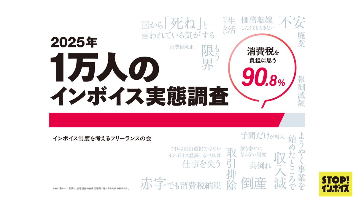 STOPINVOICE's tweet photo. ✅「2025年 1万人のインボイス実態調査」の分析資料を公開いたします。全国から実態を伝える多くの声が集まりました。ぜひ、地元議員さんや��会へのロビー活動などにご活用ください。🙇

今年3月28日〜4月14日に当会で行った、インボイス制度がどのように事業者に影響を及ぼしているのかを調べる実態調査の分析資料がまとまりました。

🔵インボイス制度への賛否
・97.3%が制度に反対しており、“インボイス反対”は世論の大勢
・9割以上が投票時に政党・候補者のインボイス制度に対するスタンスを重視

🔵消費税の負担感
・課税事業者の9割超が消費税に強い負担を感じている
・制度を機に免税から課税事業者になった2割特例利用者で納税額15万円以下の事業者は、前年度に比べて納税額が数倍~10倍まで増加した者が多い

🔵消費税の価格転嫁
・登録事業者の約8割が消費税等の負担を価格に転嫁できず
・登録事業者の4割超が消費税等の支払いを「所得や貯蓄」から捻出。1割超は「借金」をして消費税等を支払う

🔵取引環境の整備・公的支援
・インボイス制度によって一方的な値下げや取引排除に遭った事業者��97%が公正取引委員会に申し立てせ��
・申し立てをしなかった理由では、6割が「取引先との関係性を懸念」
・9割の事業者がIT導入補助金や相談窓口等の公的支援を使用せず

🔵今後の見通し
・「2割特例」「8割控除」といった負担軽減措置等がなくなる(引き下がる)26年10月以降の見通しについて、5割が「不安」。「廃業・転職を視野に入れている」事業者は「運輸・通信業」「建築・土木・工業」「電気・ガス・熱供給・水道業」でそれぞれ2割前後と、特に強い危機感
・「廃業どころか首吊りも考える」といった死に言及したコメントを50件以上確認

⬇️⬇️⬇️

✅実態調査の分析・報告書
✅実態調査に寄せられた当事者の声
✅当事者の声（エリア別資料 -- 北海道・東北、関東(東京都除く)、東京都、甲信越・北陸、東海、近畿、中国・���国、九州・沖縄 --）
✅ 財務大臣、国税庁長官、中小企業庁長官、公正取引委員会委員長 へ提出する請願書

以上の関連資料がございます。ぜひ全国のインボイス反対運動でご活用ください。一刻も早く、インボスを止められるように、力を合わせていきましょう。

👇資料のダウンロードはこちらから
https://t.co/OvkBnM7vXM

#STOPインボイス