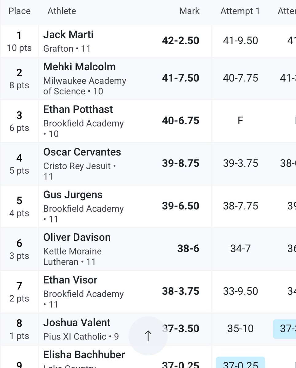 Got 2nd place today, advancing too sectionals Thursday‼️‼️‼️ <a href="/CoachRico15/">Coach Rico</a> <a href="/PrepRedzoneWI/">Prep Redzone Wisconsin</a> <a href="/MJ_NFLDraft/">Mark Johnson</a>