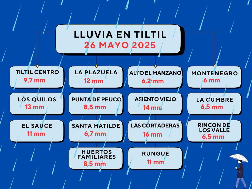 Gonzalo Herrera Agui (@tiltiliano) on Twitter photo Última #Lluvia en comuna de #Tiltil . En el sector La Capilla de Caleu recibieron 35 mm <a href="/RedMeteoA/">Red MeteoAficionada</a> <a href="/RedGeoChile/">Red Geocientífica de Chile</a> <a href="/cristobalreus/">Cristóbal Reus Chêreau</a> <a href="/CR2_uchile/">Centro de Ciencia del Clima y la Resiliencia CR2</a>
<a href="/meteoredcl/">Meteored.cl</a> <a href="/nimbusmeteorol/">Nimbus Meteorología</a> Última #Lluvia en comuna de #Tiltil . En el sector La Capilla de Caleu recibieron 35 mm <a href="/RedMeteoA/">Red MeteoAficionada</a> <a href="/RedGeoChile/">Red Geocientífica de Chile</a> <a href="/cristobalreus/">Cristóbal Reus Chêreau</a> <a href="/CR2_uchile/">Centro de Ciencia del Clima y la Resiliencia CR2</a>
<a href="/meteoredcl/">Meteored.cl</a> <a href="/nimbusmeteorol/">Nimbus Meteorología</a>