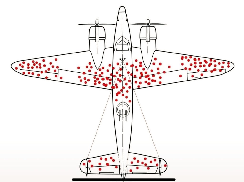 Survivorship Bias: A Lesson from WWII

During World War II, the military studied bullet holes on fighter planes returning from missions to decide where to reinforce armor. The red dots in the diagram show where surviving aircraft were most frequently hit.

At first, the military