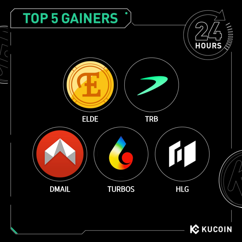 kucoincom's tweet photo. 🚀 24H Top 5 Gainers on #KuCoin (May 28, 2025)

1. $ELDE (@Elderglade) - $0.25 (+316%)
2. $TRB (@WeAreTellor) - $51 (+54%)
3. $DMAIL (@Dmailofficial) - $0.145 (+31%)
4. $TURBOS (@Turbos_finance) - $0.0022 (+30%)
5. $HLG (@holographxyz) - $0.00041 (+29%)

#Ku24hour