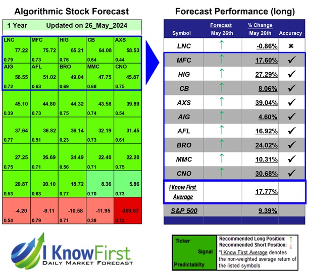 Cprediction's tweet image. Insurance Stocks Based on Deep Learning: Returns up to 39.04% in 1 Year
iknowfirst.com/insurance-stoc…

#lnc #mfc #hig #cb #axs #aig #afl #bro #mmc #cno #stocks #stockmarket #stocktrading #investing