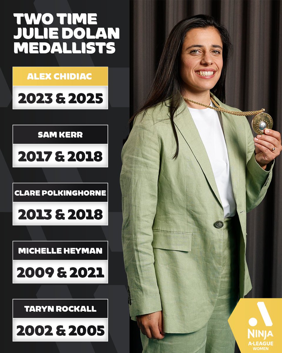 With her second Julie Dolan Medal win, Alex Chidiac has joined an elite club of Australian football royalty 👑🇦🇺🏅

Seriously, what a list!